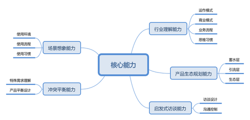 產(chǎn)業(yè)智能互聯(lián)網(wǎng)時代 生態(tài)產(chǎn)品經(jīng)理的核心技能清單